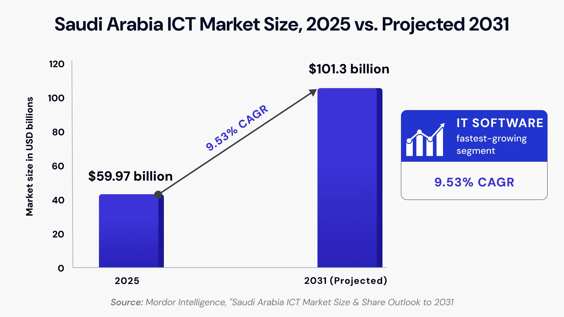 Saudi Arabia ICT and Software Market Growth, 2025-2031