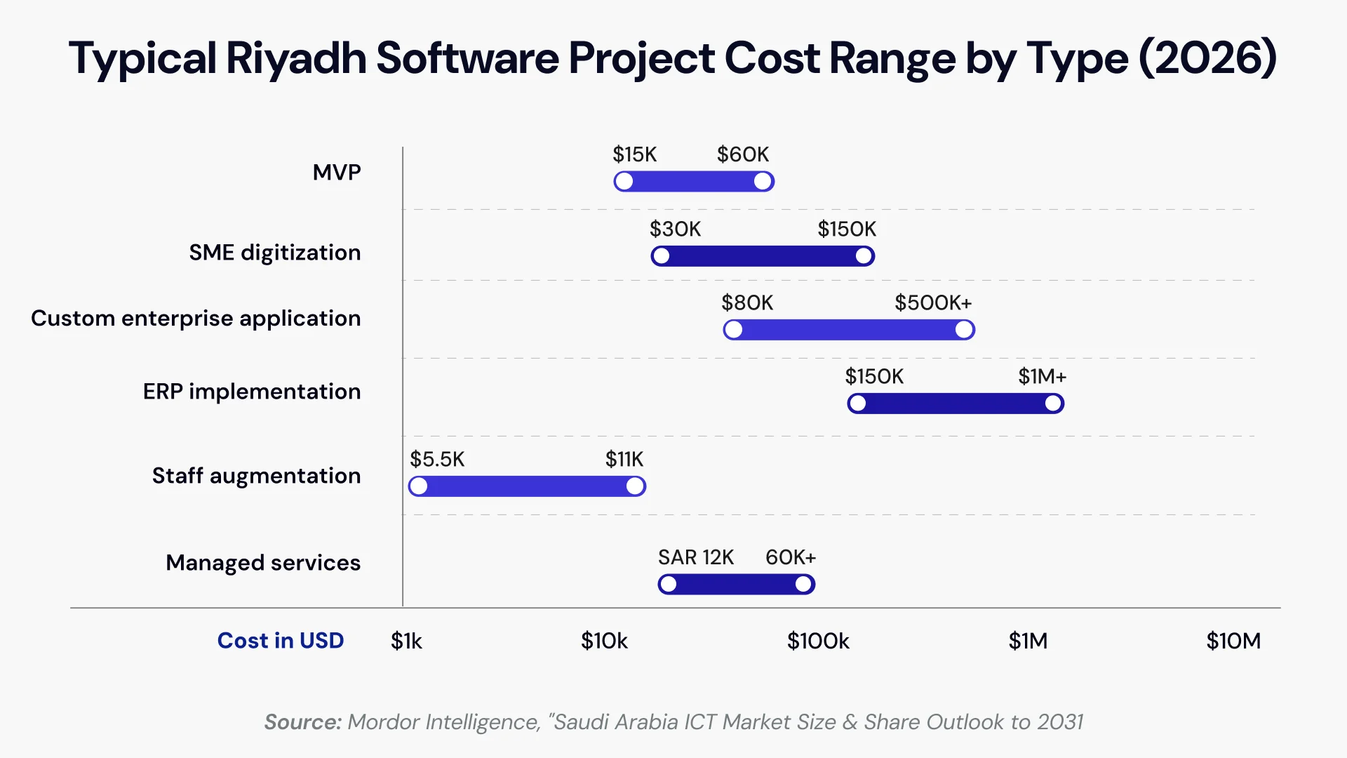 Typical Riyadh Software Project Cost Ranges by Type (2026)