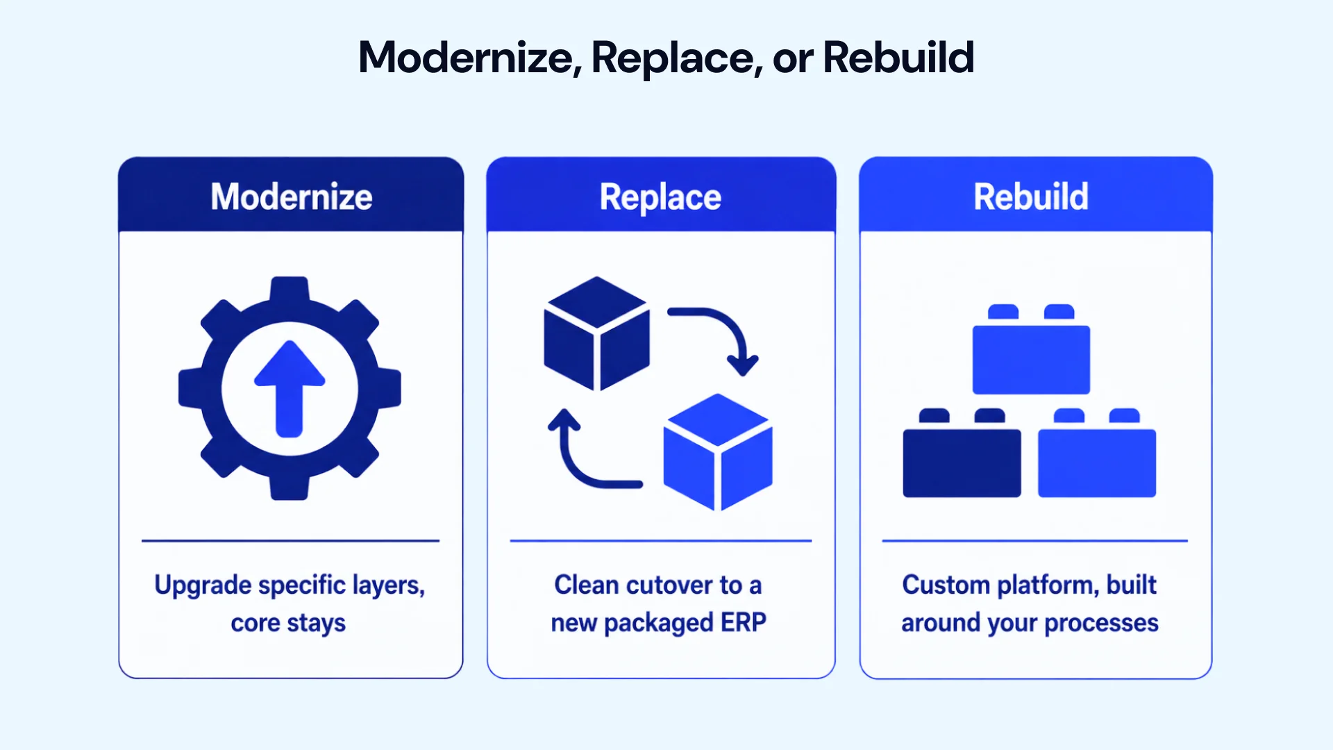 Modernize, Replace, and Rebuild for the ERP systems