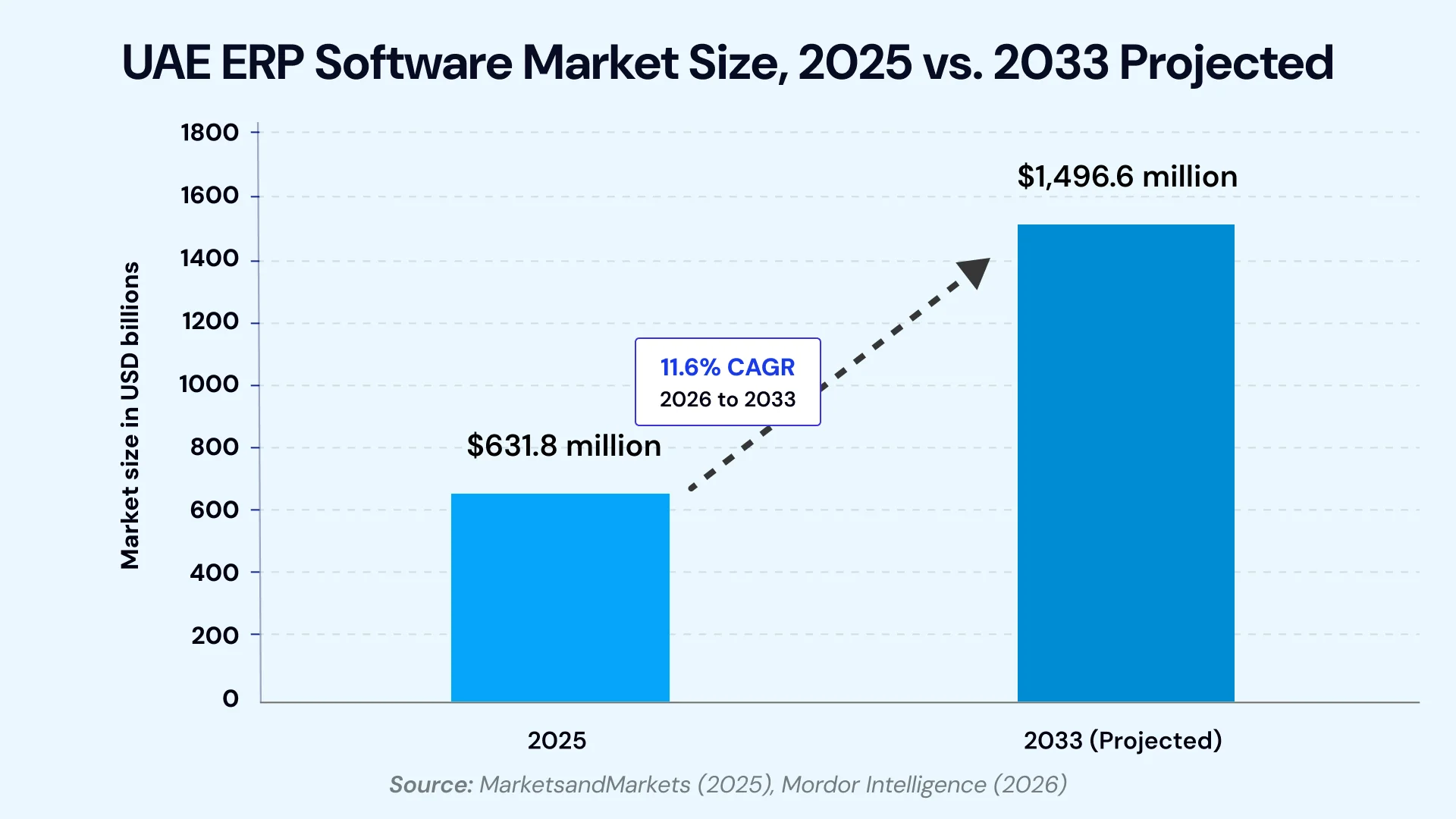 UAE ERP software market size, 2025 vs 2033 projected graph