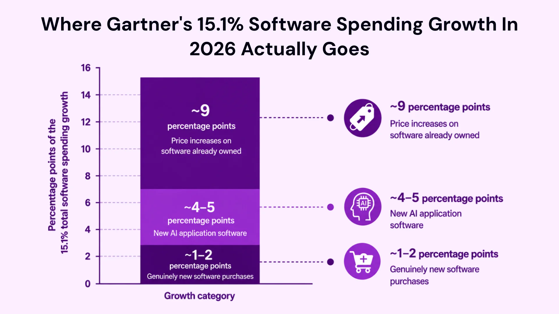 Gartner;s software spending growth in 2026 globally