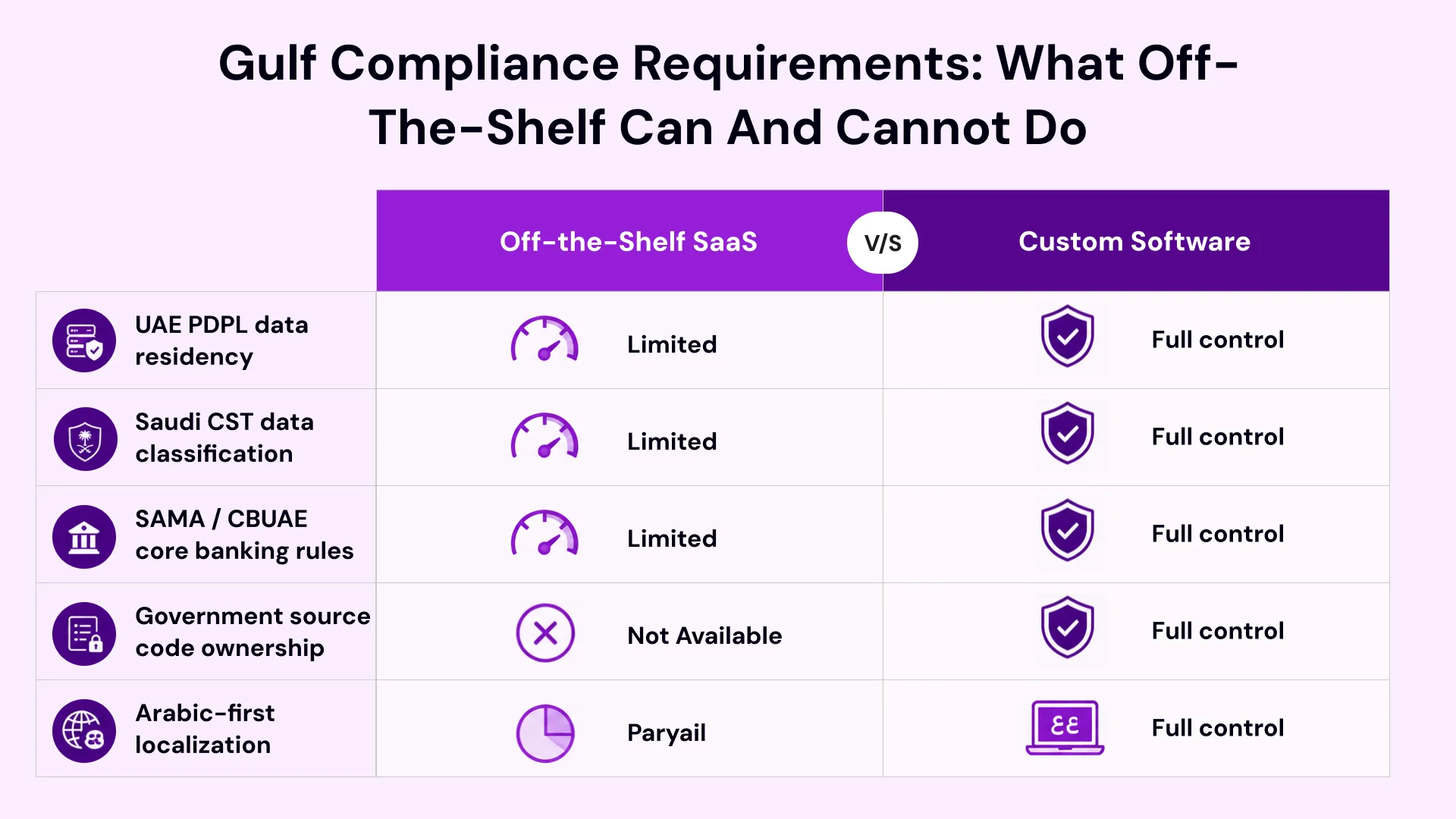 Gulf Compliance Requirements: Off-the-Shelf vs. Custom Capability