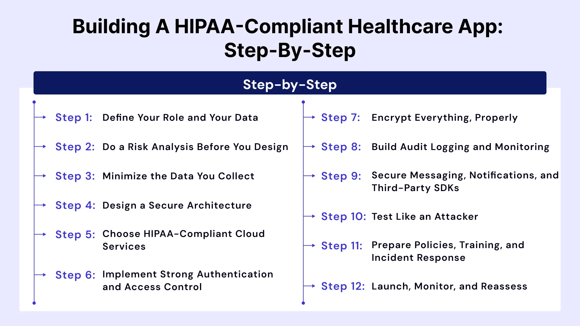 How to Build a Secure, HIPAA-Compliant Medical App: Step-by-Step Process