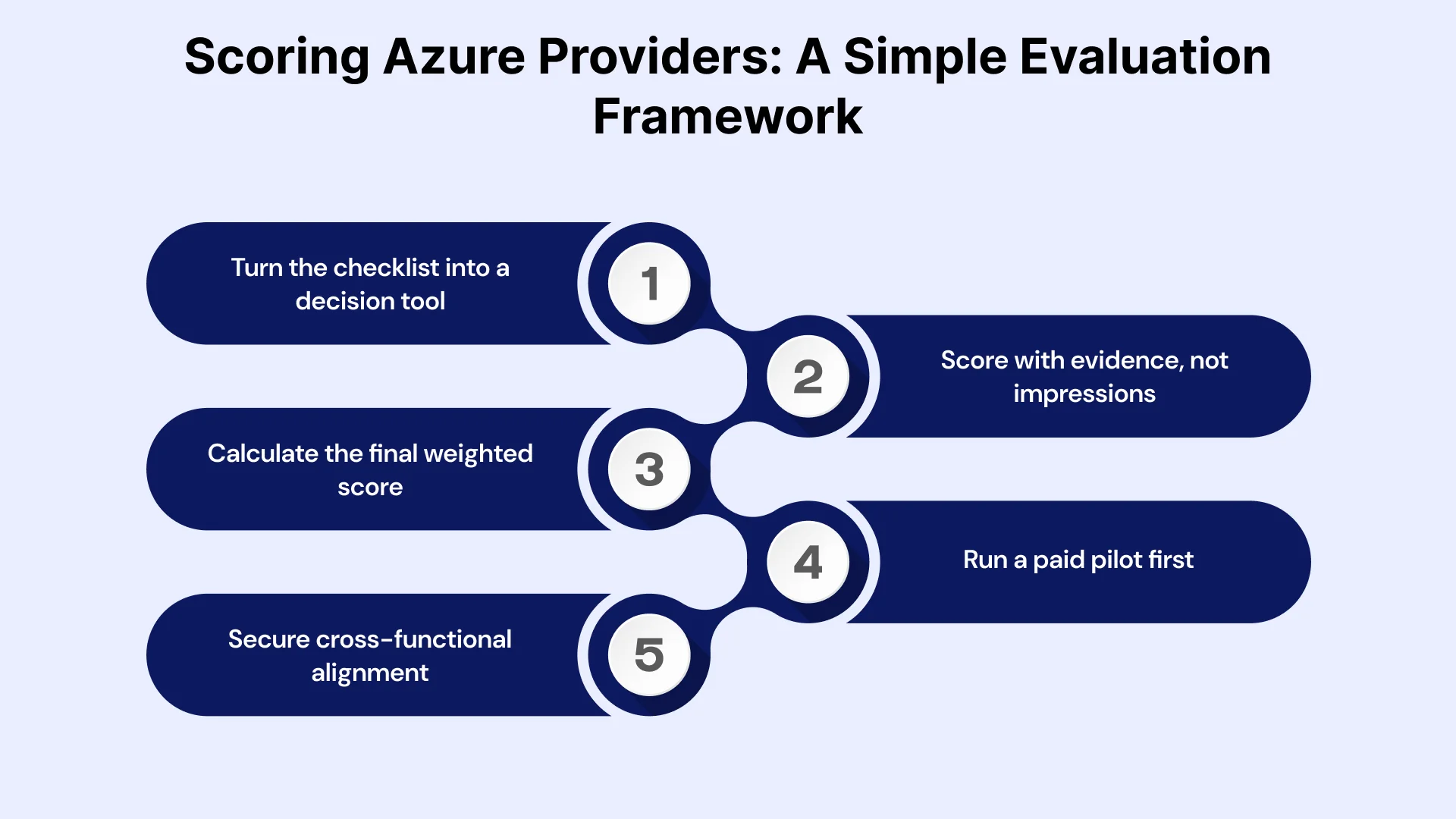 How to Score Your Shortlist: A Simple MSP Evaluation Framework