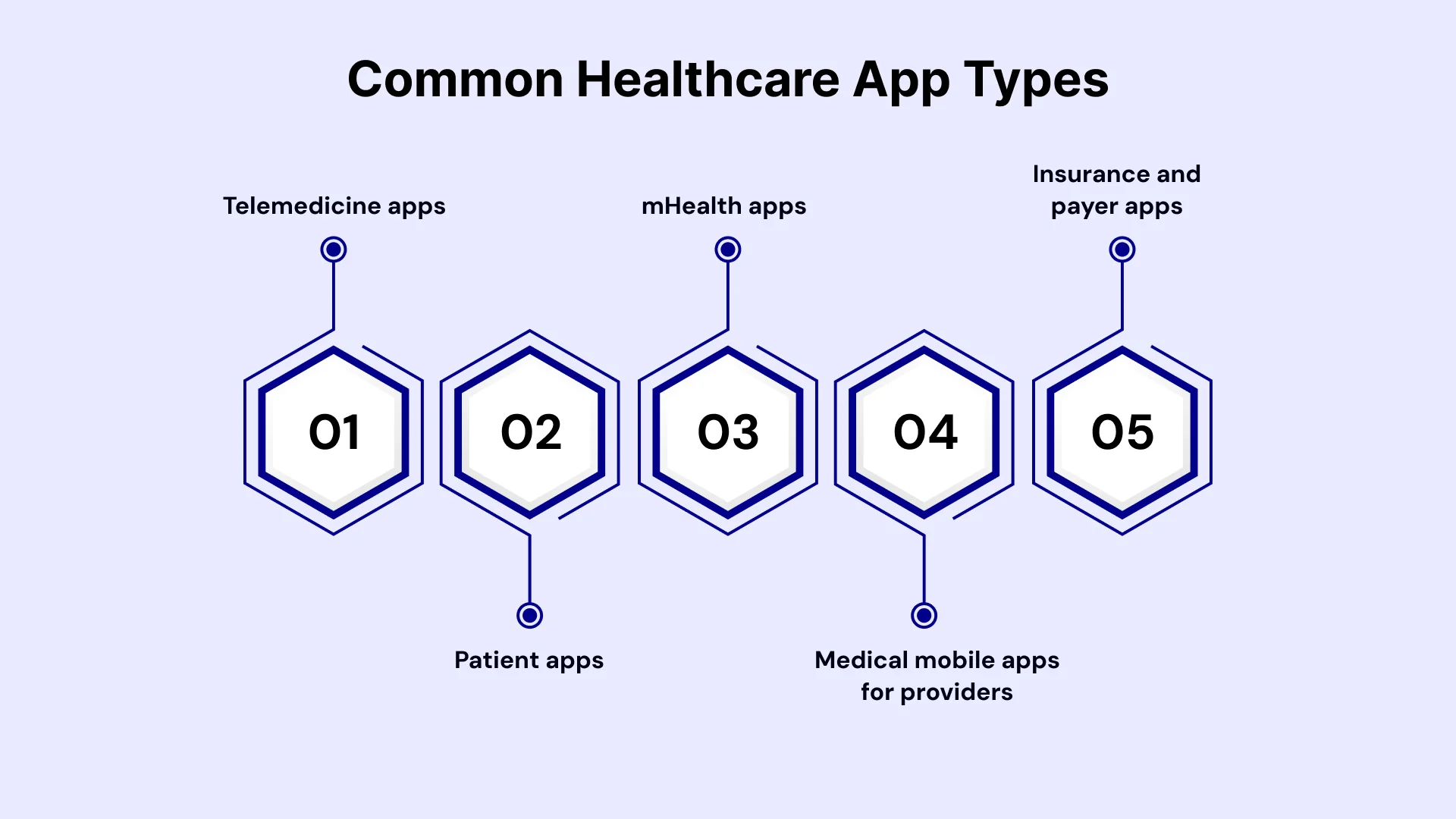 Cost Estimates for Common Healthcare Apps