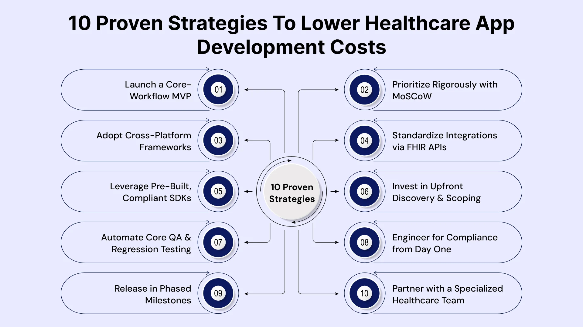 How to Build a High-Quality Healthcare App on a Budget: 10 Cost-Saving Strategies