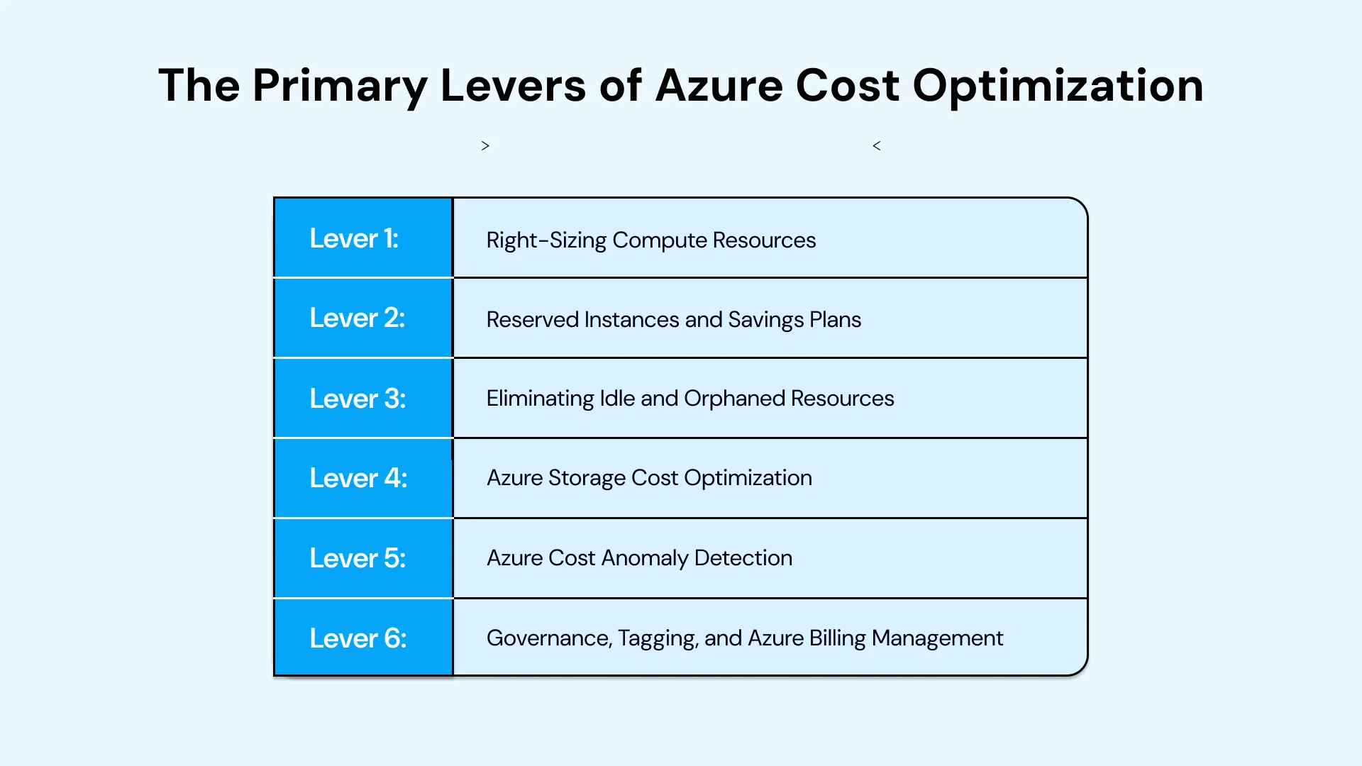 The Core Azure Cost Optimization Levers: Breakdown & ROI Impact