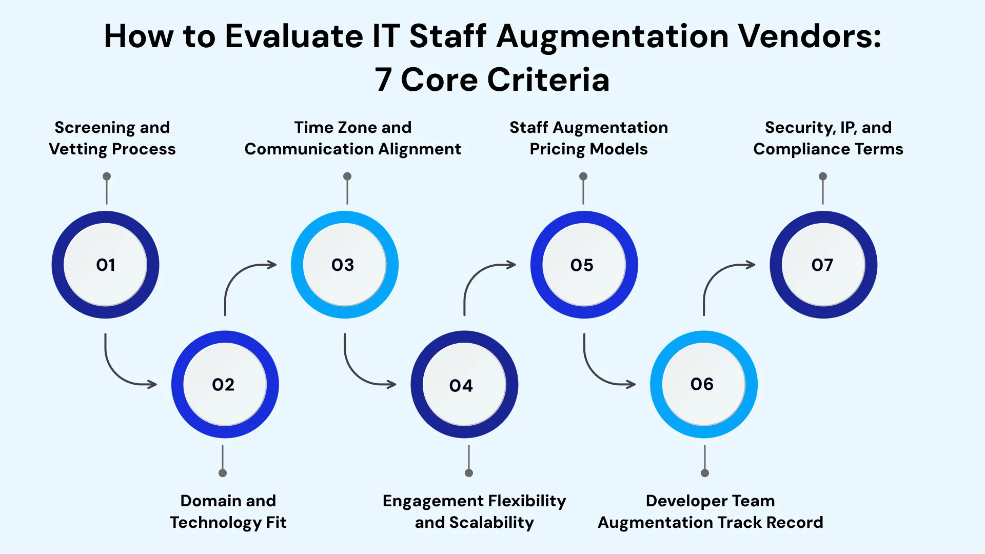 Evaluating IT Staff Augmentation Companies: A Step-by-Step Vetting Framework