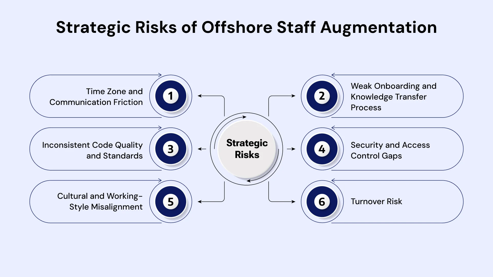 The Challenges and Risks of Offshore IT Augmentation