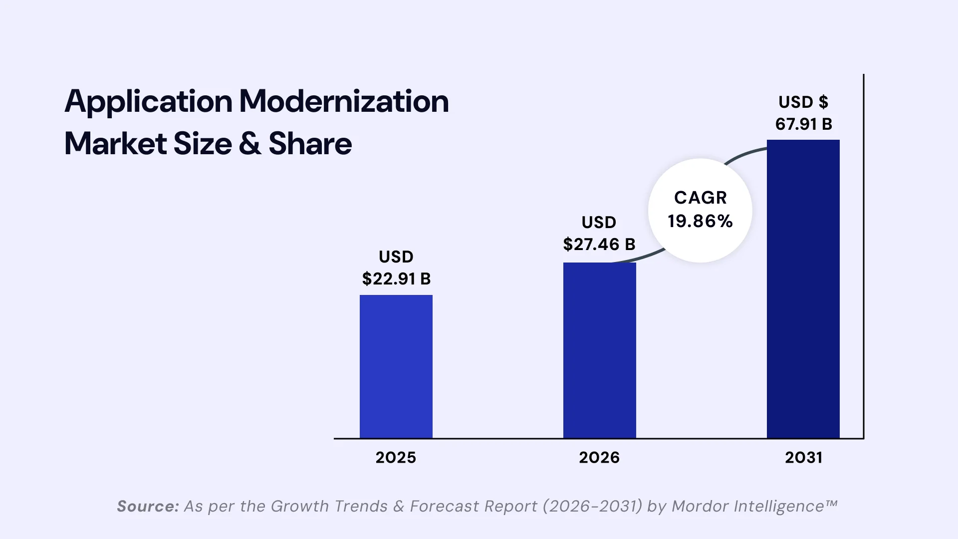 APPLICATION MODERNIZATION MARKET GROWTH TRENDS AND FORECAST 
