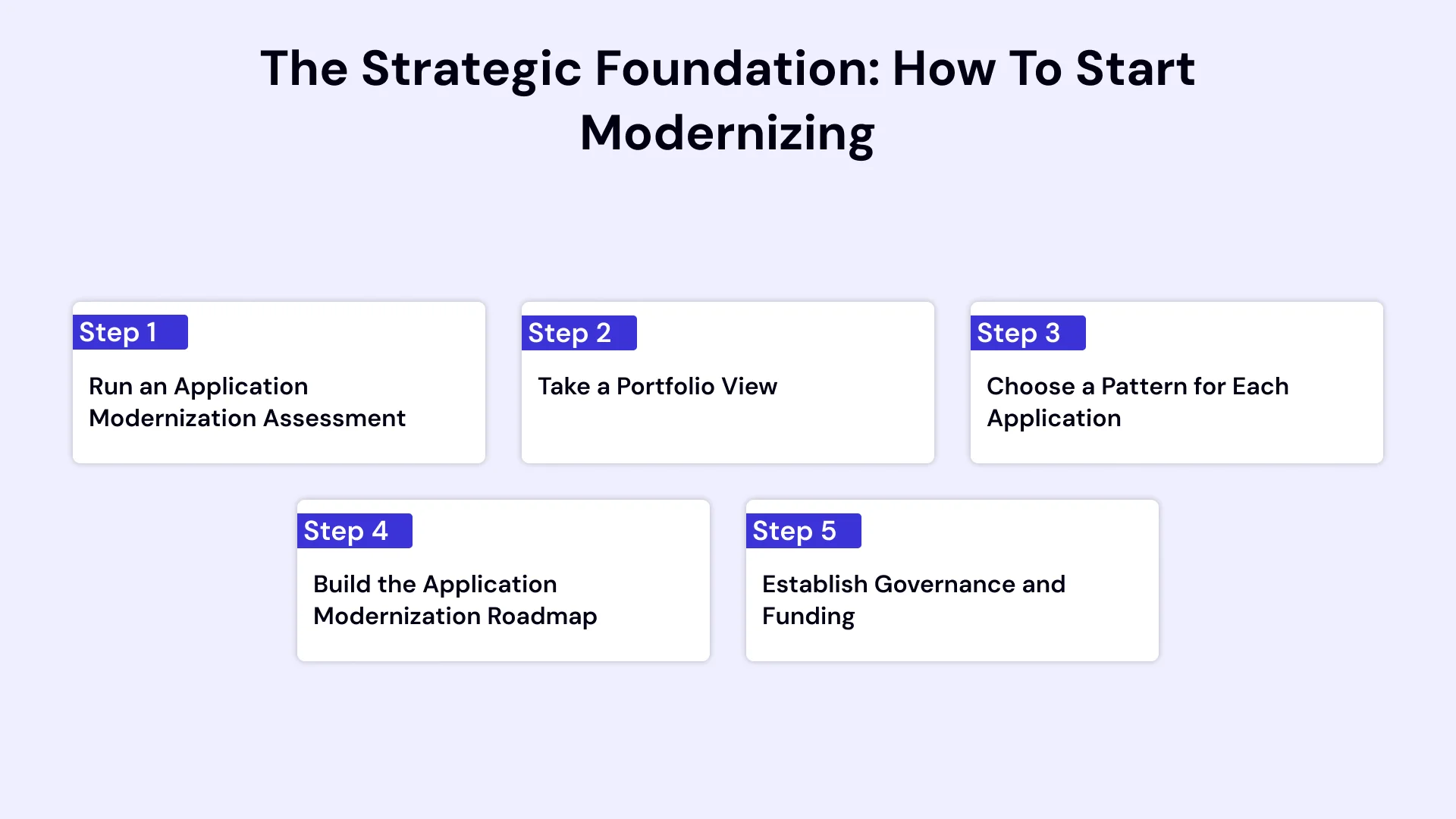 Building a Modernization Strategy: Assessment, Alignment, & Roadmap