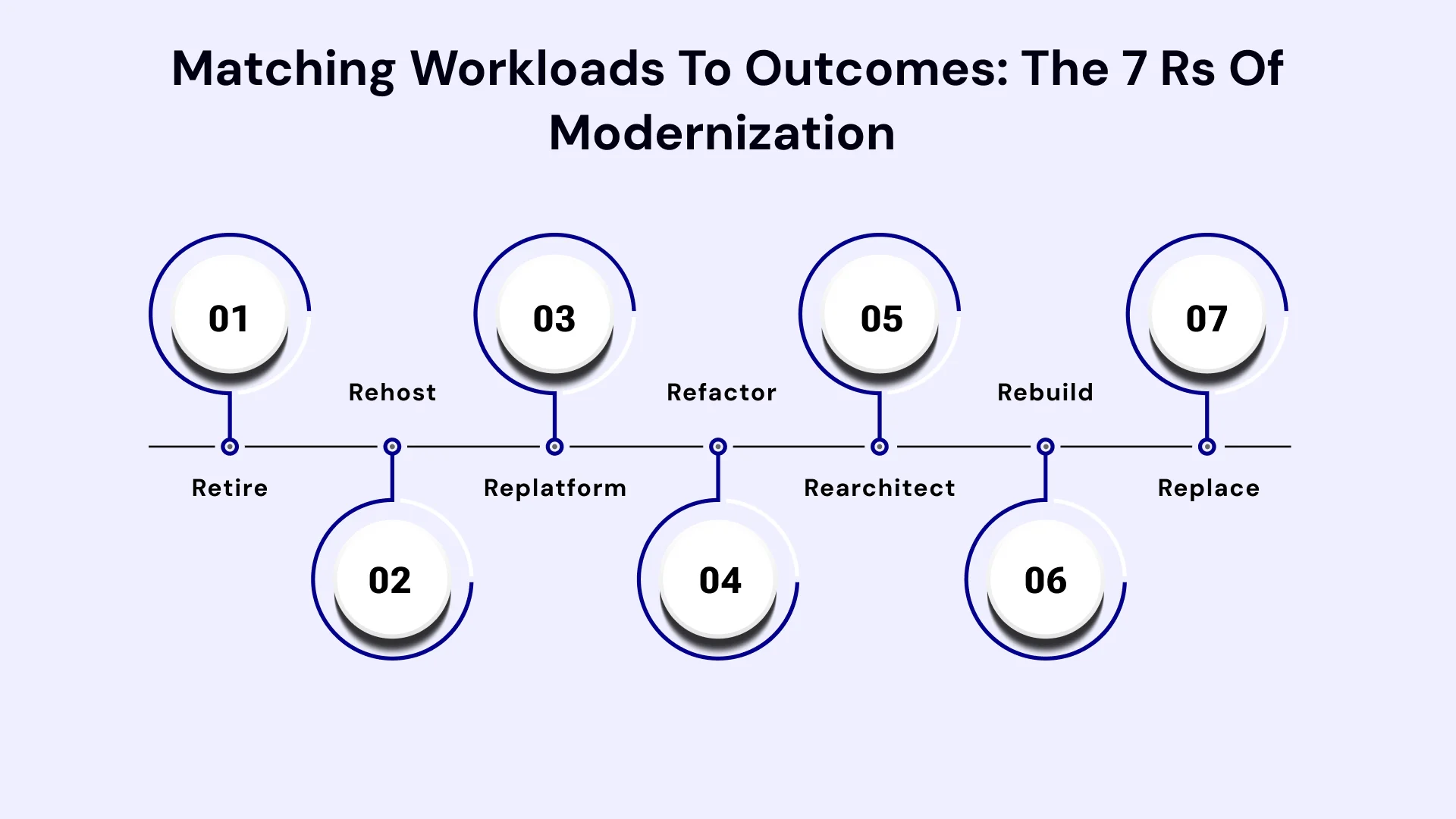 The 7 Rs of Application Modernization: Choosing the Right Pattern