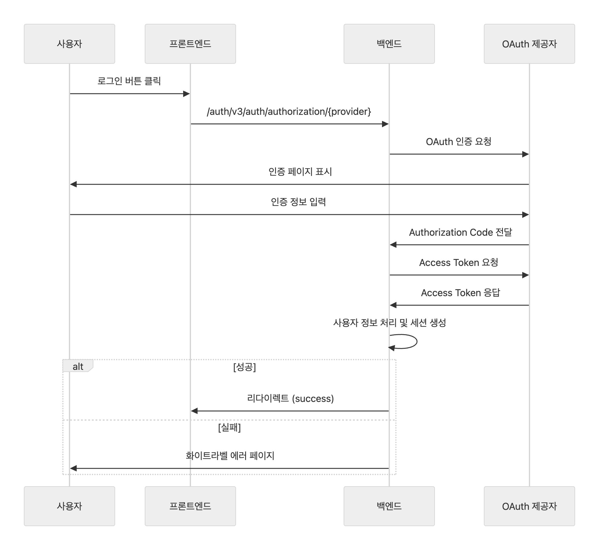 기존 인증 플로우 다이어그램