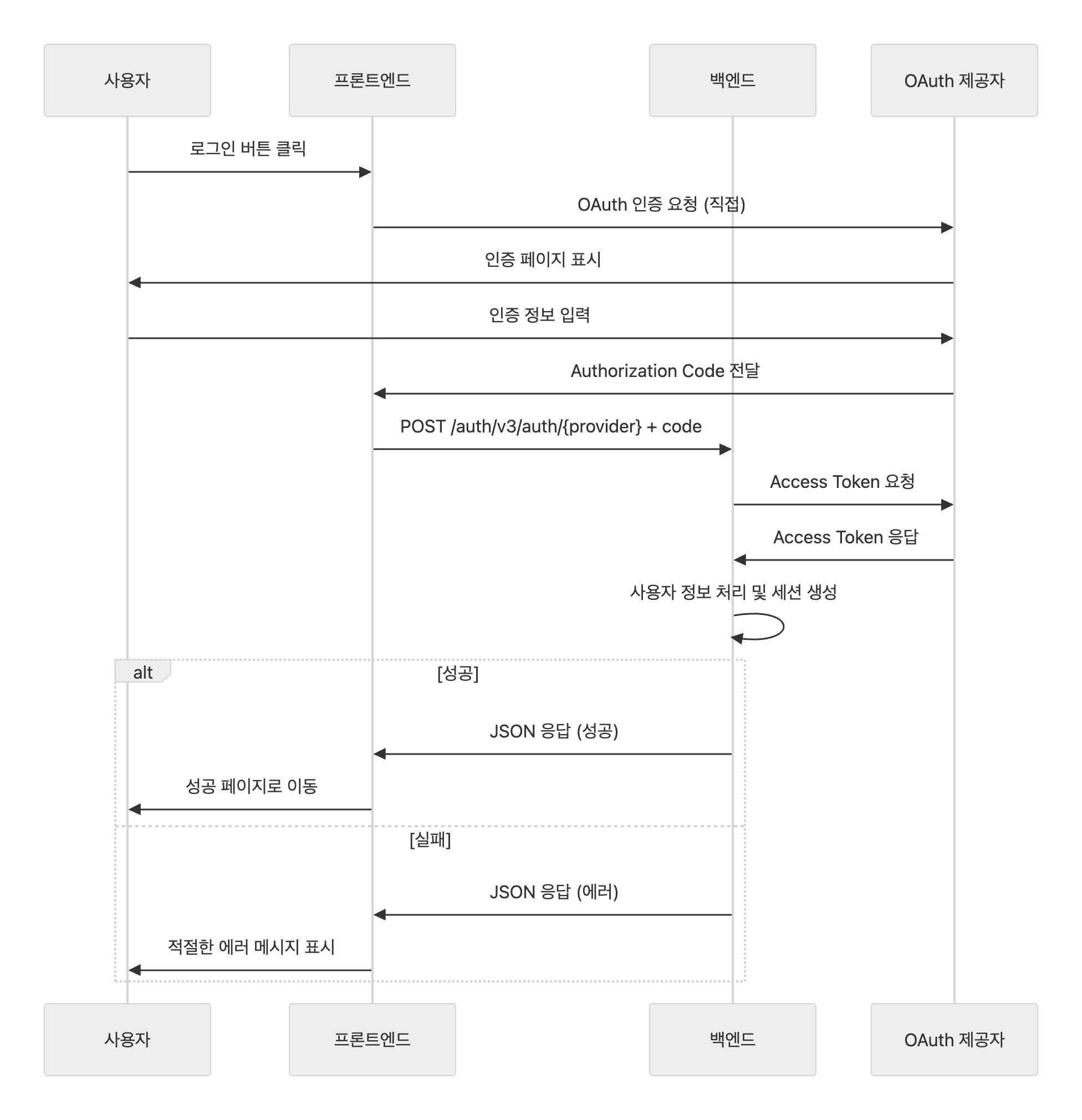 재구성한 인증 플로우 다이어그램
