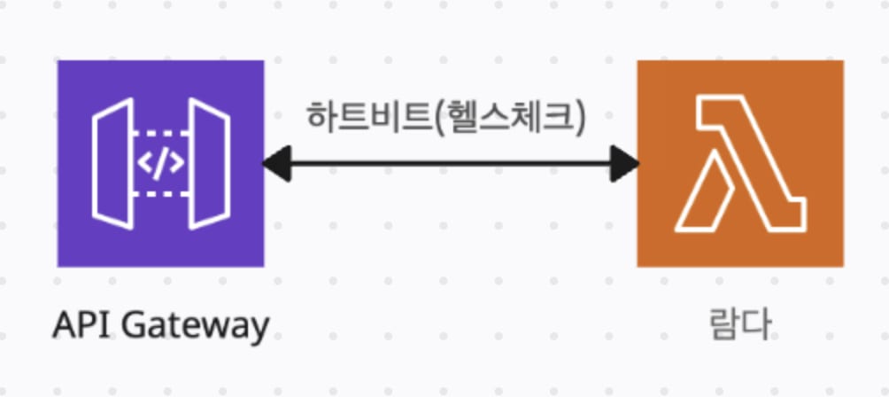 하트비트 프록시 구조 다이어그램