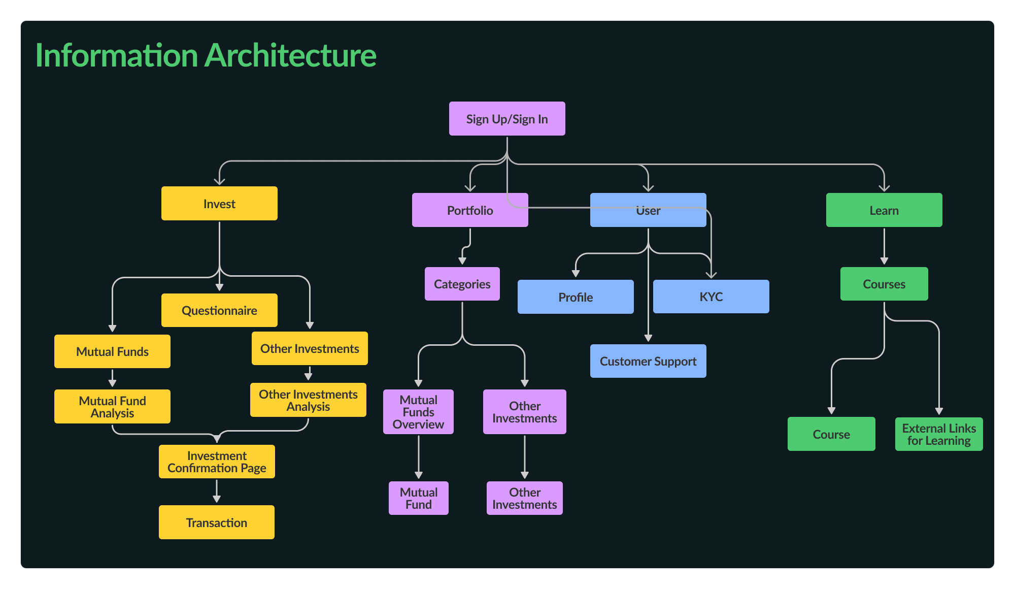 Information Architecture