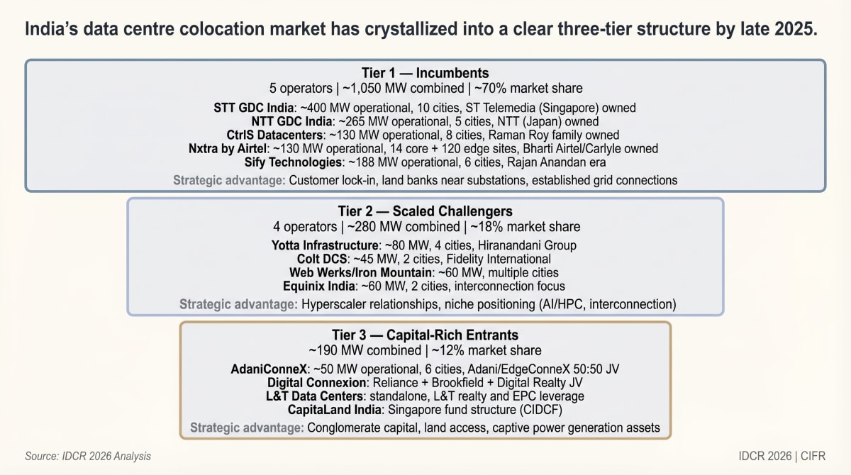 Operator Landscape and Competitive Dynamics · India DC Review | India ...