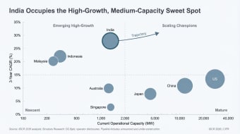 Scatter of three-year CAGR against current operational capacity for nine data-centre markets. India is at roughly 28% CAGR on about 1,500 MW, above Indonesia and Malaysia and far above the US, China and Japan.