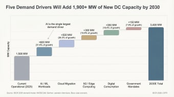 Waterfall chart from 1,508 MW operational in 2025 to 3,408 MW in 2030. AI and ML workloads add 600 MW, cloud migration 500 MW, 5G and edge 300 MW, digital consumption 350 MW, government mandates 150 MW.
