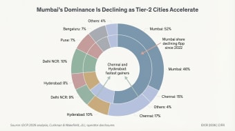 Nested donut chart of data-centre capacity share by city. Mumbai declines six percentage points since 2022 to 46%. Chennai rises to 17%, Hyderabad to 10%, Delhi NCR 9%, Pune and Bengaluru 7% each.