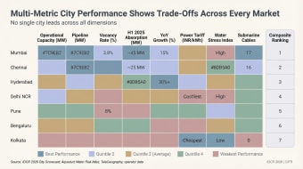 Quintile-shaded matrix scoring seven cities across operational capacity, pipeline, vacancy, absorption, growth, power tariff, water stress and submarine cables. Mumbai ranks first overall but carries high water stress; Kolkata has the cheapest power and zero submarine cables.