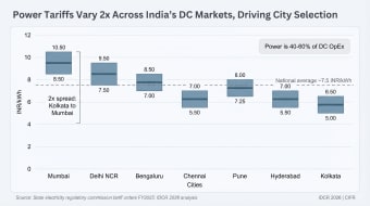 Range chart of power tariffs by city against a national average near INR 7.5 per kWh. Mumbai runs INR 8.5 to 10.5 per kWh, Kolkata INR 5.0 to 6.5. Power is 40 to 60% of data-centre operating expenditure.