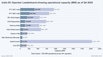 Operator leaderboard for Q4 2025 comparing operational against pipeline capacity. STT GDC India leads on 400 MW operational. AdaniConneX holds 50 MW operational against a pipeline above 2,000 MW.