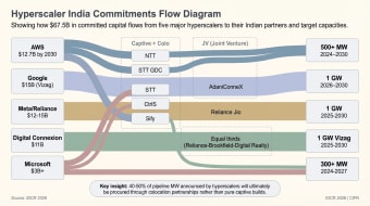 Flow diagram of committed hyperscaler capital into Indian data-centre capacity. Google commits $15B at Vizag, AWS $12.7B by 2030, Meta and Reliance $12 to 15B, Digital Connexion $11B, Microsoft above $3B, routed through colocation, captive and joint-venture structures.