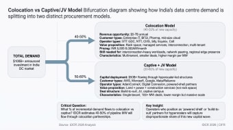 Bifurcation diagram splitting more than $100B of announced investment into a colocation model taking 40 to 50% of new capacity and a captive or joint-venture model taking 50 to 60%, with the customer types and deal structures behind each.