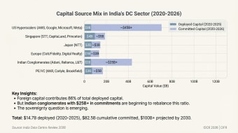 Bar chart of deployed against committed capital by investor group, 2020 to 2026. US hyperscalers lead with about $45B committed. Indian conglomerates hold above $25B in commitments. Total is $14.7B deployed and $82.5B committed.