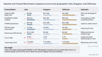 Benchmark table comparing India, Singapore and US or Europe on capex per MW, EV/EBITDA, EV/MW, EBITDA margin, revenue per MW, cost of debt and lease tenor. India's 8 to 10% cost of debt is the largest structural disadvantage.