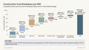 Waterfall of construction cost per MW for an Indian data centre in 2025. Electrical is INR 10 to 14 Cr at 25 to 30% of the build, mechanical INR 8 to 12 Cr, building and civil works INR 8 to 12 Cr, totalling INR 40 to 55 Cr per MW.