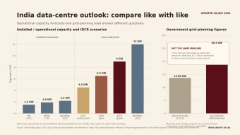 Forecast reconciliation for Indian data-centre power. Operational capacity baselines run 1.5 to 2.2 GW in 2025 against 2030 forecasts of 4.5 to 12 GW, shown separately from the government's 26.3 GW of reported additional grid-planning load.