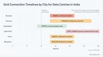 Timeline of grid connection windows by city against a 12-month industry benchmark. Delhi NCR under UPPCL and DHBVN is the worst case at up to 36 months. Hyderabad under TSSPDCL is the best case. Delays are the single largest deployment bottleneck.