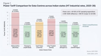 Power tariff comparison across six states for 2025-26 HT industrial rates, against a global competitiveness threshold near INR 6 per kWh. Maharashtra is highest at INR 8.5 per kWh. A INR 1 per kWh difference is INR 44 Cr a year for a 50 MW facility.