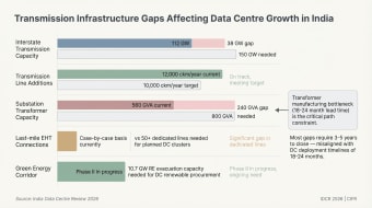 Transmission infrastructure gaps affecting data-centre growth. Interstate capacity is 112 GW against 150 GW needed. Substation transformer capacity is 560 GVA against 800 GVA needed. Transformer manufacturing carries an 18 to 24 month lead time.