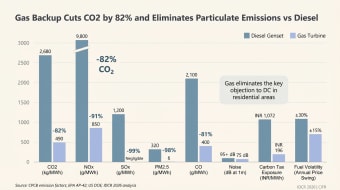 Emissions and cost comparison of diesel gensets against gas turbines across CO2, NOx, SOx, PM2.5, CO, noise, carbon tax exposure and fuel price volatility. Gas cuts CO2 82%, NOx 91%, SOx 99% and PM2.5 98%.