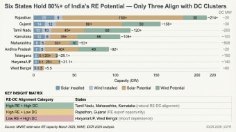 Installed and potential solar and wind capacity by state against data-centre megawatts in each. Rajasthan and Gujarat hold the largest potential but little data-centre load. Tamil Nadu, Maharashtra and Karnataka are the natural renewable-to-data-centre matches.