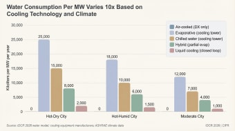 Annual water consumption per MW across five cooling technologies in hot-dry, hot-humid and moderate cities. Evaporative cooling in a hot-dry city uses 25,000 kilolitres per MW a year; closed-loop liquid cooling in a moderate city uses 1,000.