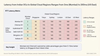 Round-trip latency matrix from six Indian data-centre cities to seven global cloud regions. Mumbai reaches Mumbai Cloud in 2ms and US East in 180ms. Kolkata is slowest throughout. Mumbai and Chennai hold a 5 to 15ms advantage to Singapore.