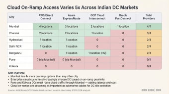 Table of direct cloud on-ramp availability by city across AWS Direct Connect, Azure ExpressRoute, GCP Cloud Interconnect and Oracle FastConnect. Mumbai has all four providers, Chennai three, Hyderabad, Delhi NCR and Bengaluru two, Pune and Kolkata none.