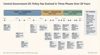 Policy timeline from 2000 to 2026 across a foundation phase, a recognition phase and an acceleration phase. Milestones include the 2000 IT Act, the 2006 SEZ Act, the 2020 Data Centre Incentive Scheme and 2026 draft infrastructure-status notification.