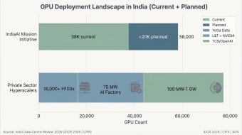 GPU deployment in India, current against planned. The IndiaAI Mission holds 38,000 GPUs today and 20,000 more planned, reaching 58,000. Private hyperscalers account for more than 76,000, including 16,000 H100s and a 70 MW AI factory.