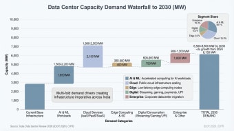 Waterfall of data-centre capacity demand to 2030. Cloud services add 2,150 MW, AI and ML workloads 1,850 MW, digital consumption 750 MW, enterprise 1,000 MW and edge with 5G 400 MW, reaching 6,150 MW against a 6,500 to 8,800 MW range.