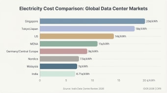 Electricity cost comparison across eight global data-centre markets. Singapore is highest at 20 cents per kWh, Tokyo 18, the US 14, MENA 11, Germany 9, the Nordics 7.5, Malaysia 7 and India lowest at 6.71 cents per kWh.