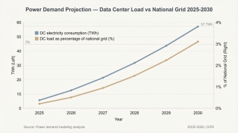 Dual-axis projection of data-centre electricity consumption and its share of the national grid from 2025 to 2030. Consumption rises from about 6 TWh to 57 TWh, and grid share rises from under 0.5% to roughly 3%.