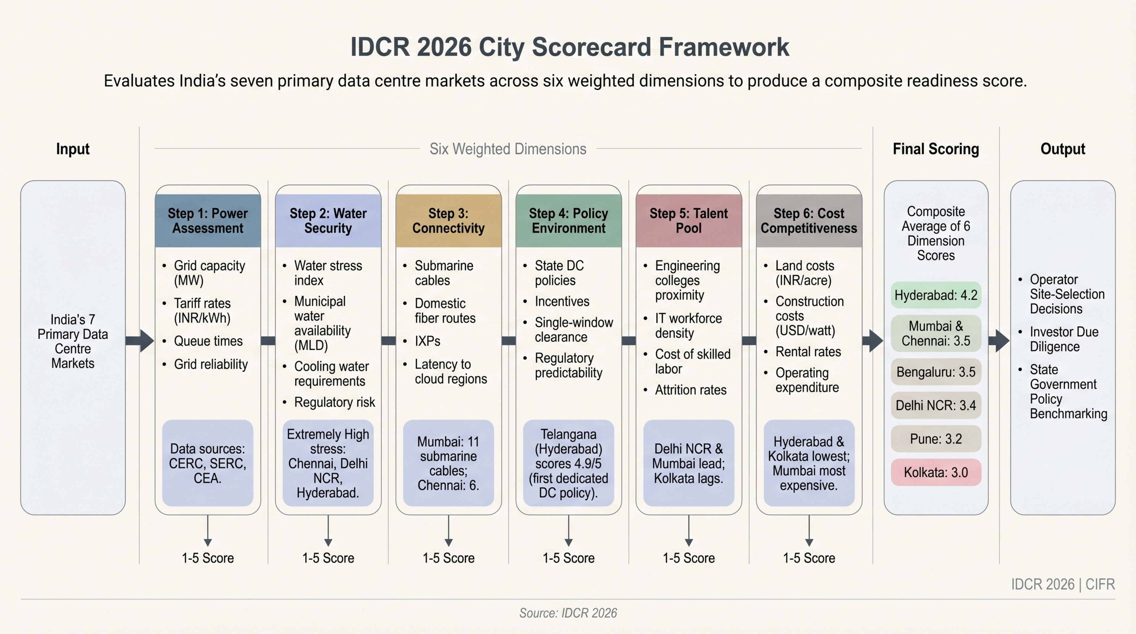 Scorecard Framework