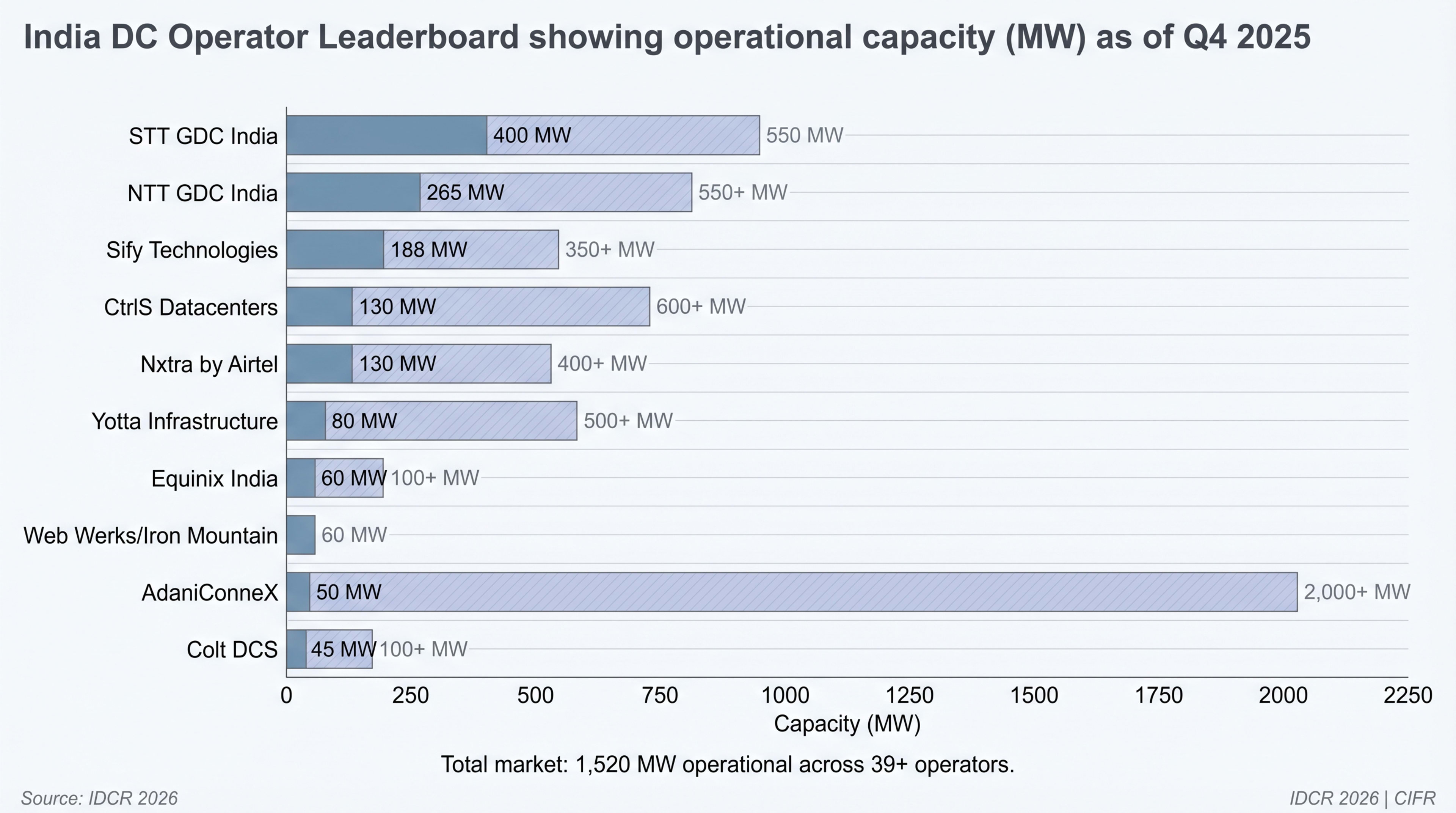 India DC Operator Leaderboard --- Operational vs Pipeline Capacity (Q4 2025)