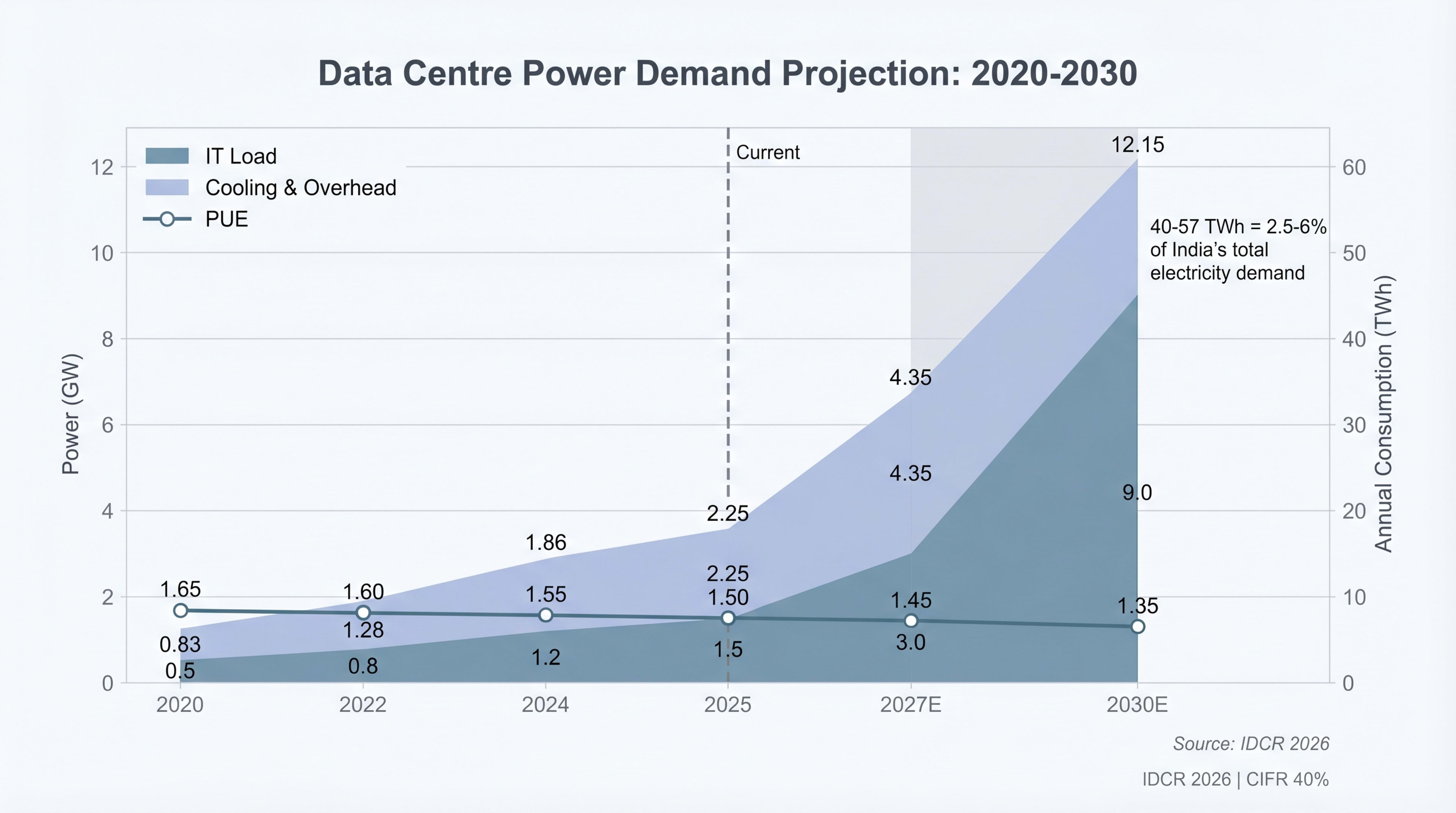 Power Demand Projection