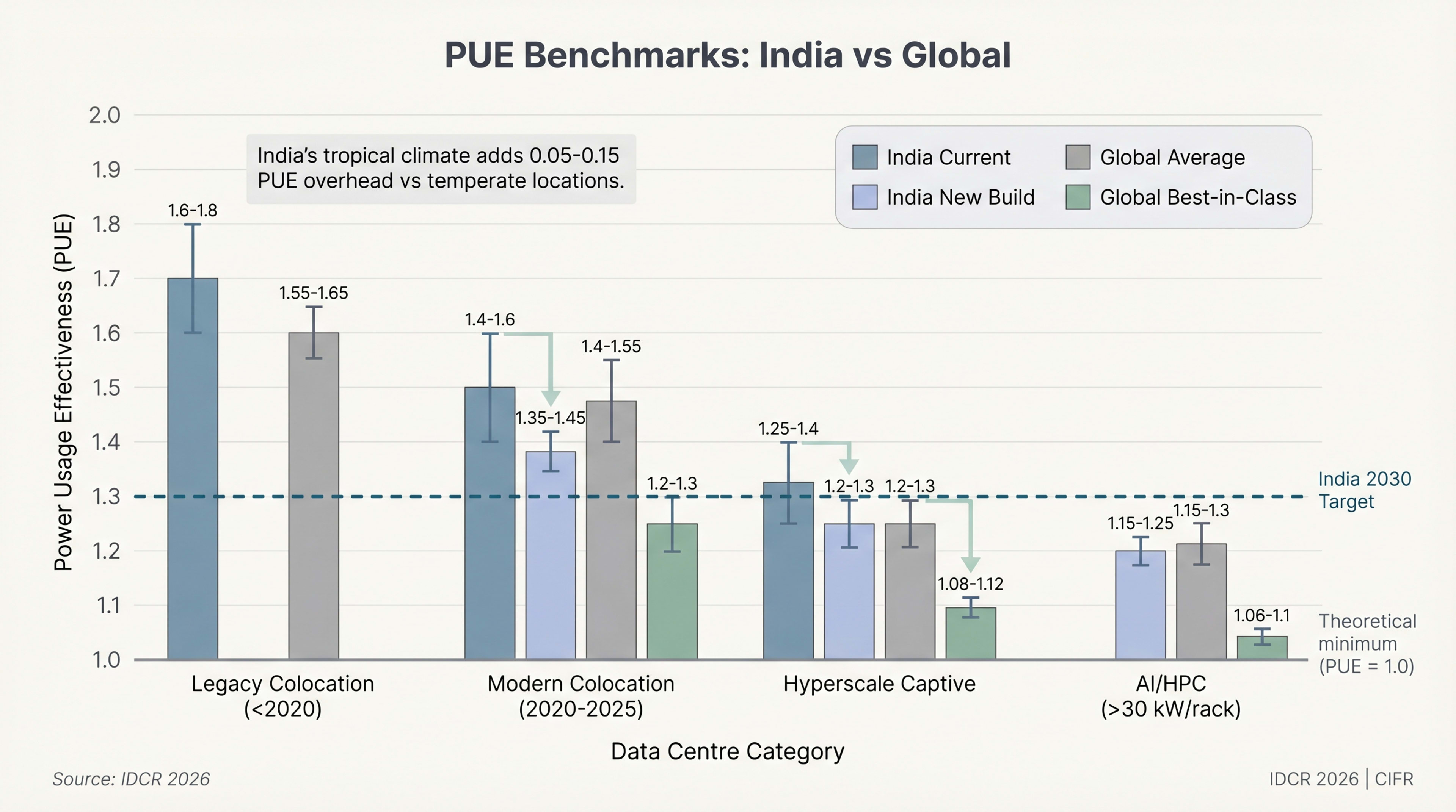 PUE Benchmarks